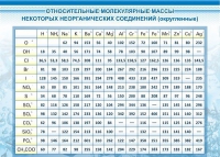 Стенд "Относительные молекулярные массы" - «globural.ru» - Набережные Челны