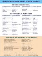 Таблица демонстрационная "Единицы физических величин. Основные физические постоянные" (винил 70х100) - «globural.ru» - Набережные Челны