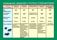 Таблица Обобщение сведений групп углеводородов (винил) - «globural.ru» - Набережные Челны