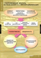 История. Факторы формирования российской цивилизации (комплект таблиц) - «globural.ru» - Набережные Челны