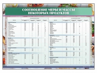 Стенд "Соотношение меры и массы некоторых продуктов" - «globural.ru» - Набережные Челны