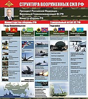 Стенд "Структура Вооруженных сил Российской Федерации" (вариант 2) - «globural.ru» - Набережные Челны
