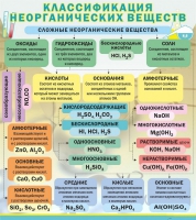 Стенд "Классификация неорганических веществ" - «globural.ru» - Набережные Челны