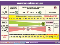Таблица демонстрационная "Химические свойства металлов" (винил 100х140) - «globural.ru» - Набережные Челны