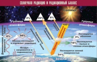 Таблица демонстрационная "Солнечная радиация и радиационный баланс" (винил 70x100) - «globural.ru» - Набережные Челны