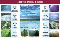 Таблица демонстрационная "Атмосферные процессы и явления" (винил 70x100) - «globural.ru» - Набережные Челны