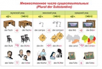 Плакаты и таблицы по немецкому языку - «globural.ru» - Набережные Челны