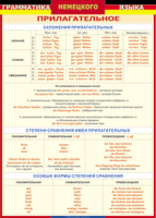 Таблица Грамматика немецкого языка. Имя прилагательное 1000*1400 винил - «globural.ru» - Набережные Челны