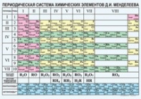 Химия. Периодическая система химических элементов Д.И.Менделеева. - «globural.ru» - Набережные Челны