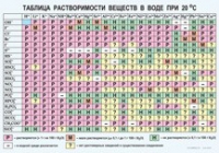 Химия. Растворимость солей, кислот и оснований в воде - «globural.ru» - Набережные Челны