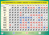 Таблица Растворимость солей, кислот  и оснований в воде 1000*1400 винил - «globural.ru» - Набережные Челны