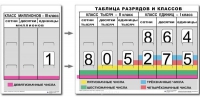 Разряды и классы чисел. Интерактивная таблица по математике для начальной школы (иллюстрирует 3 класса) - «globural.ru» - Набережные Челны