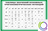Стенд "Таблица значений основных тригонометрических функций" (вариант 1) - «globural.ru» - Набережные Челны