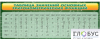 Стенд "Таблица значений основных тригонометрических функций" (вариант 2) - «globural.ru» - Набережные Челны