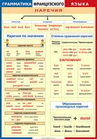 Таблица Грамматика французского языка. Наречия 1000*1400 винил	 - «globural.ru» - Набережные Челны