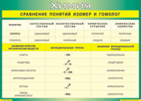Таблица Сравнение понятий изомер и гомолог 1000*1400 винил - «globural.ru» - Набережные Челны