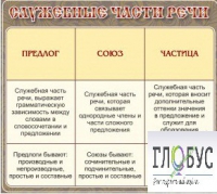 Стенд "Служебные части речи" - «globural.ru» - Набережные Челны
