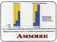 Тест-система «Аммиак» - «globural.ru» - Набережные Челны