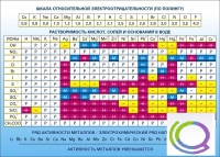 Стенд "Растворимость кислот, солей и оснований в воде (подробная)" - «globural.ru» - Набережные Челны