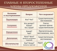 Стенд "Главные и второстепенные члены предложения" - «globural.ru» - Набережные Челны