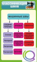 Стенд "Классификация швов" - «globural.ru» - Набережные Челны