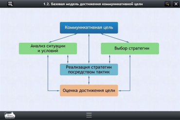 Интерактивные курсы. Русский язык 7 класс. Базовый - «globural.ru» - Набережные Челны