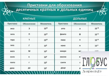 Стенд "Приставки для образования десятичных кратных и дольных единиц" - «globural.ru» - Набережные Челны